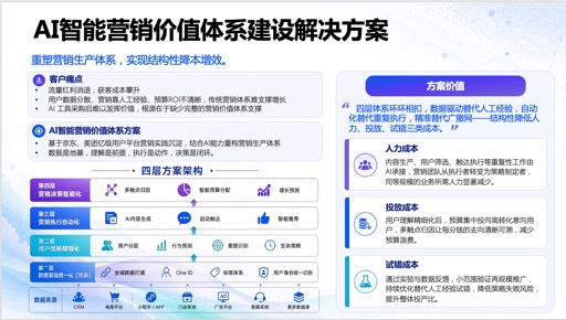 AI智能营销价值体系构建解决方案和AI驱动的数据管理服务 2